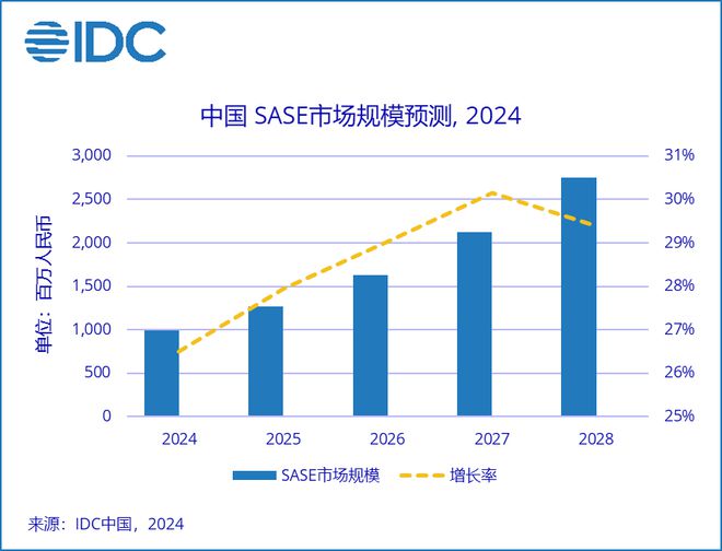 SASE市场规模达到约10亿元人民币开元